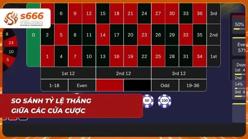Roulette Online S666 – Trải Nghiệm Vòng Quay Casino Đỉnh Cao 5 Đánh giá xác suất giúp cược thủ cân bằng giữa rủi ro và lợi nhuận